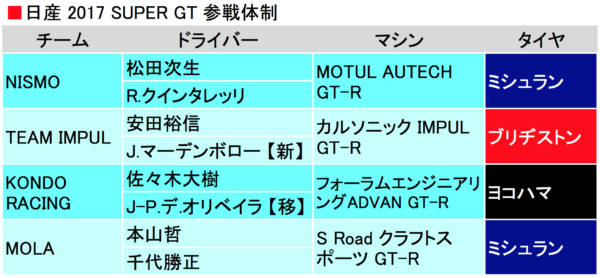 日産2017SUPER GT　参戦体制