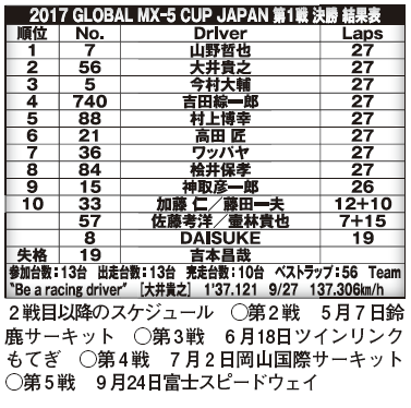 2017 GLOBAL MX-5 CUP JAPAN 第1戦 決勝 結果表