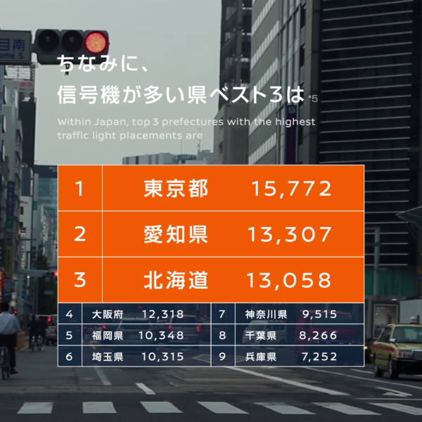 大都市圏が中心だが、神奈川（人口は2位）が信号機数7位だったのは意外。<br>ただし多ければ多いで、少なければ少ないで問題があるのが信号機の難しいところ   