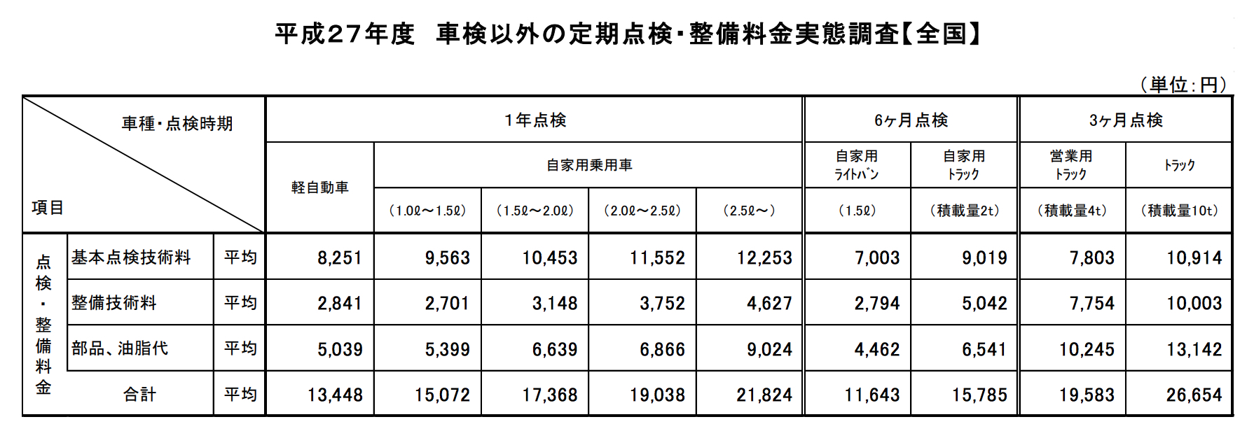 重要 飛ばしてok クルマの12カ月点検の謎 なぜ大事なのかその理由に迫る 自動車情報誌 ベストカー