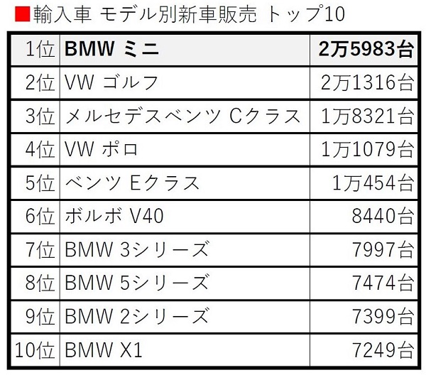 小さな巨人 Miniが高くても売れるのはなぜ 今や日本一の輸入車に 自動車情報誌 ベストカー