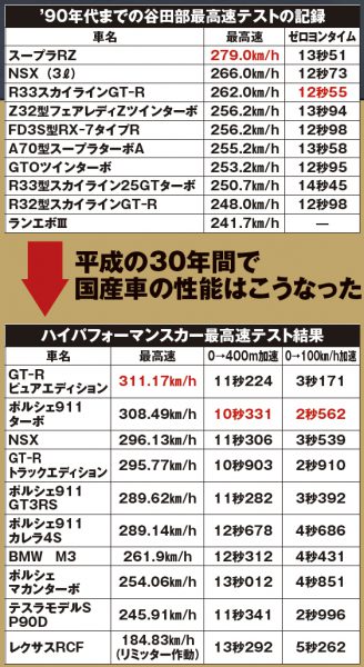 R32gt R ロードスター Nsx 平成の30年を振り返る日本スポーツカー今昔物語 自動車情報誌 ベストカー