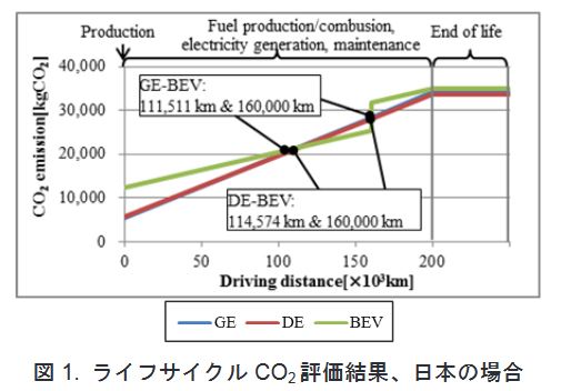 図1は日本におけるライフサイクルCO2の計算結果。ここから、車両の製造時点（0 km）ではGE（ガソリンエンジン）、DE（ディーゼルエンジン）のほうがBEVよりもCO2排出量が低いことがわかる。また、走行距離が増加するに従い、両者のCO2の差が近くなり、GEでは11万1511 kmで、DEでは11万4574 kmで、それぞれBEVよりCO2排出量が多くなる。この距離は、GEとDEのグラフの傾き（燃費値に反比例） が大きくなるほど、またBEVのグラフの傾き（電費値に反比例、電力CO2係数に比例）が小さくなるほど、短くなるといえる