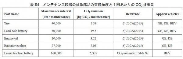 図1は日本におけるライフサイクルCO2の計算結果。ここから、車両の製造時点（0 km）ではGE（ガソリンエンジン）、DE（ディーゼルエンジン）のほうがBEVよりもCO2排出量が低いことがわかる。また、走行距離が増加するに従い、両者のCO2の差が近くなり、GEでは11万1511 kmで、DEでは11万4574 kmで、それぞれBEVよりCO2排出量が多くなる。この距離は、GEとDEのグラフの傾き（燃費値に反比例） が大きくなるほど、またBEVのグラフの傾き（電費値に反比例、電力CO2係数に比例）が小さくなるほど、短くなるといえる