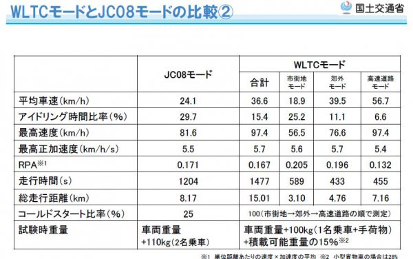 JC08とWLTCの試験方法は大きく異なる。最高速度はWLTCが97.4Km／h、JC08モードが81.6Km／h