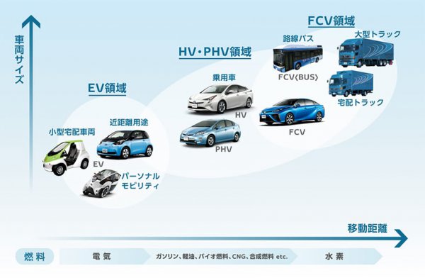 20 年以上にわたってトヨタが開発してきたハイブリッドシステムはPHV、EV、FCVなどさまざまなタイプの電動車開発に応用できるコア技術だ<br>
