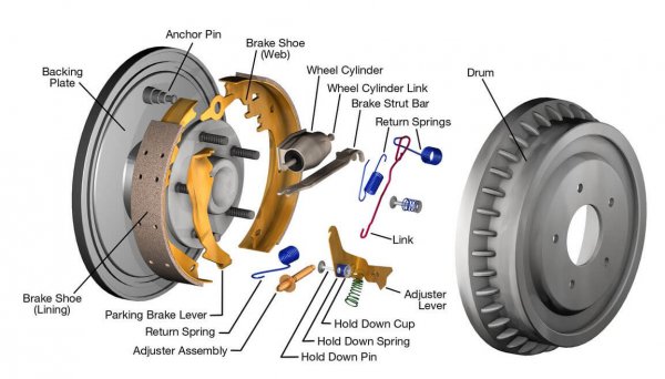  ドラムブレーキでは足元のブレーキペダルを踏んだ力はブレーキブースター（倍力装置）で力を増し、マスターシリンダーによって液圧（油圧）に変換。その圧力はブレーキオイル（ブレーキフルード）で満たされている配管を通って伝わり、4つの車輪に装着されたブレーキ内のピストンを押す力となる。ピストンは摩擦材であるブレーキライニングを車輪とともに回転するブレーキドラムの内側に押しつける。回転するドラムの内側にライニングが押しつけられることによって車輪の回転が止まり、クルマが減速、停止 