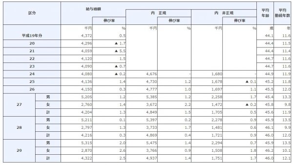 男女間および正規、非正規の給与の違いがはっきりわかる