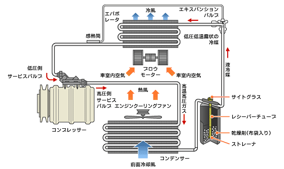 車 エアコン コンプレッサー 構造 Kuruma