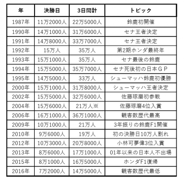 2006年鈴鹿、シューマッハがドライブする「フェラーリ248 F1」。予選は同じくフェラーリのマッサが1分29秒599をマークしたが、シューマッハはフリー走行でさらに速い1分28秒954を記録。このコースレコードは今に至るまで破られていない
 
