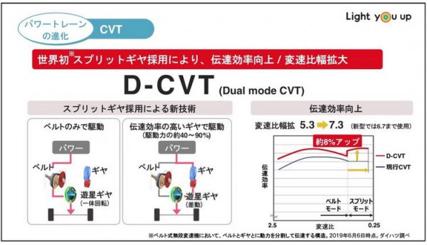 ダイハツのＤ-CVTの解説図