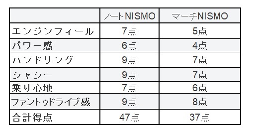 ノートNISMOとマーチNISMOの評価表