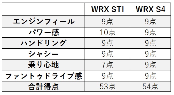  WRX STIとS4 得点表 