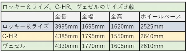 ロッキー＆ライズは全長3995mmとC-HRに比べて390mm短いことがわかる