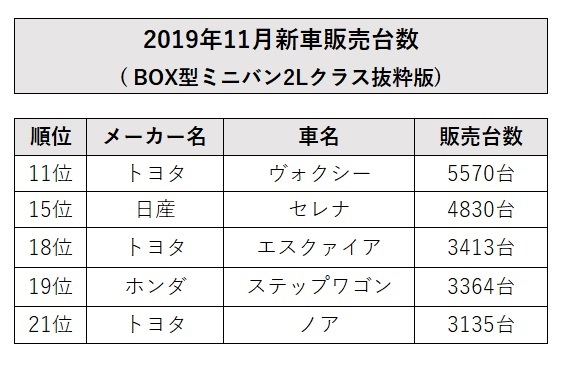  2019年11月新車販売台数<br>( BOX型ミニバン2Lクラス抜粋版) 