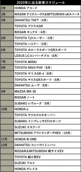 ※この新車スケジュールは2019年12月時点で流通ジャーナリストの遠藤徹氏が各新車販売店にて聞き取り調査した結果をまとめたものであり、各メーカーから直接もたらされた情報ではありません。新型車の発表スケジュールについては、新情報が入り次第更新していきます