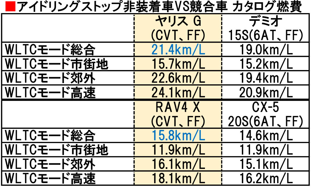 画像ギャラリー 燃費はどれだけ違う 最新アイドリングストップ未装着車 燃費比較 自動車情報誌 ベストカー