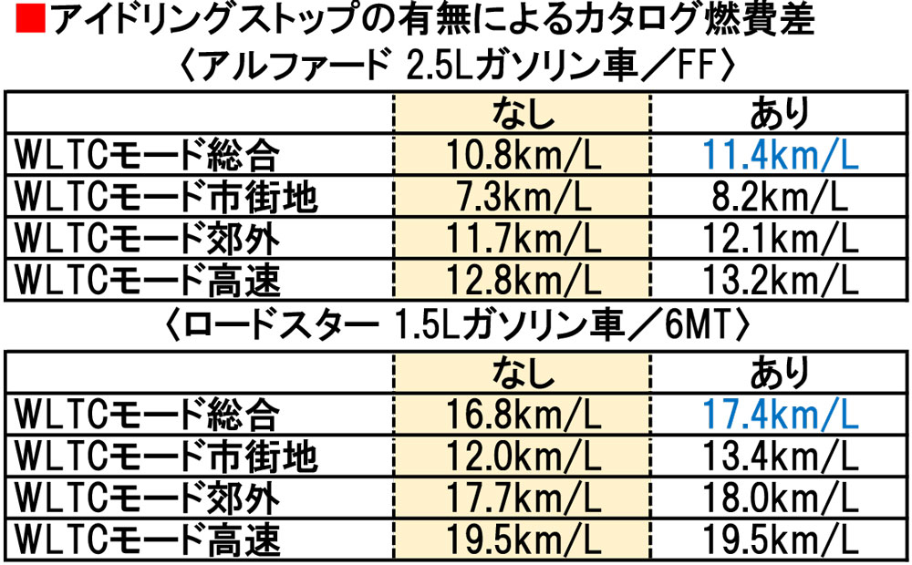 画像ギャラリー 燃費はどれだけ違う 最新アイドリングストップ未装着車 燃費比較 自動車情報誌 ベストカー