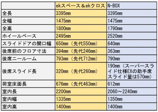 ekスペース＆ekクロススペースは、N-BOXに対し、スライドドアの開口幅、後席のフロア寸法、後席ニールーム、後席スライド量、荷室床面長といずれもN-BOXを上回っている