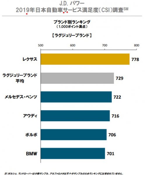 ※出典 ／J.D.パワー2019年日本自動車サービス満足度調査・総合満足度ランキング 