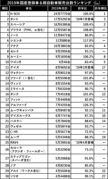 2019年国産登録車&軽自動車販売台数ランキングTOP30。