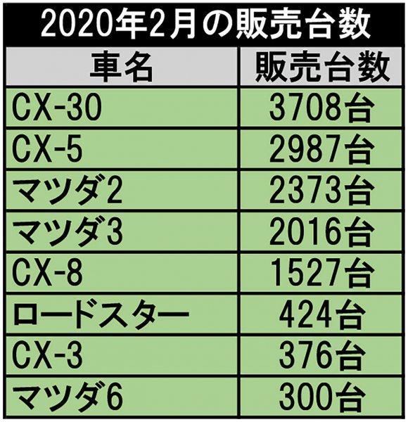 画像ギャラリー Suvブームを実感 年最新 19年マツダ車販売ランキング 自動車情報誌 ベストカー