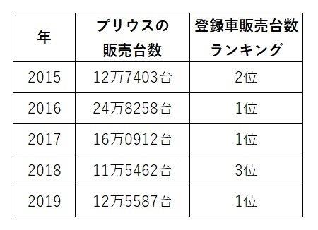 プリウス販売台数(2015年から2019年)