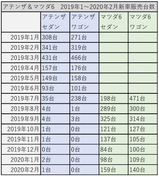 マツダ調べ