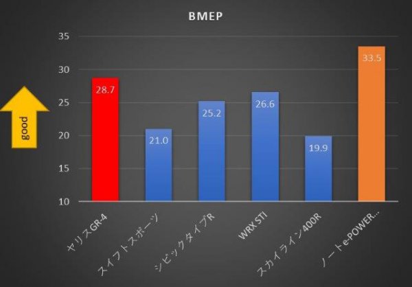  ＜グラフ１　BMEPの比較＞ 
