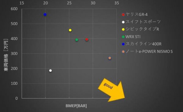  ＜グラフ２　性能とコストパフォーマンスのマップ＞ 