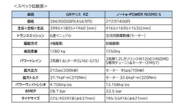 GRヤリス・ノートe-POWER NISMO S　スペック比較表