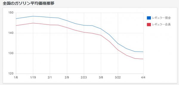 「gogo.gs」サイトによれば2020年4月4日時点での全国のレギュラーガソリン平均価格が現金価格が130.7円、会員価格が127.2円。全国のハイオクガソリンの平均価格は現金価格が141.4円、会員価格が137.7円 