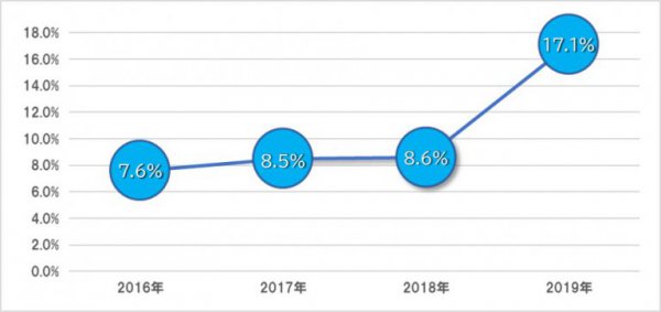 2019年 信号機のない横断歩道におけるクルマの一時停止率（全国平均）（JAF調べ）