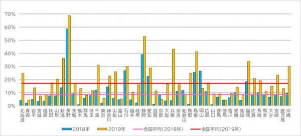 信号機のない横断歩道におけるクルマの一時停止率 （全国） 。2018年と2019年の比較（JAF調べ）