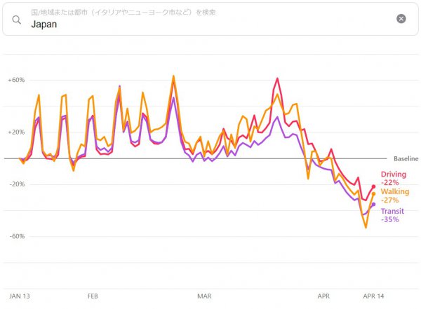 日本全体で見ると、歩行（Walking）が2020年1月13日時点よりも-27%、車での移動（Driving）が-22%、（電車やバス等）公共交通機関（Transit）が-35%となっている