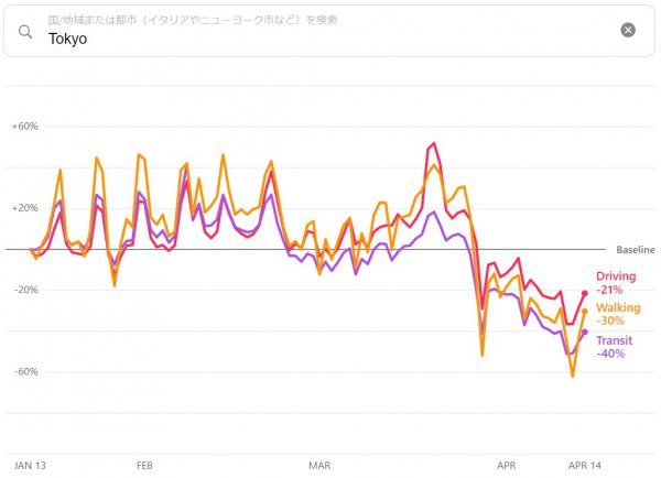東京。歩行（Walking）-30%、車移動（Driving）-21%、公共交通機関（Transit）-40%