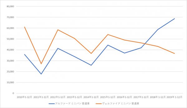グラフ１.アルファードとヴェルファイアの過去10年間の販売台数比較