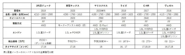 表1.国産メーカーのコンパクトSUVの主要諸元比較