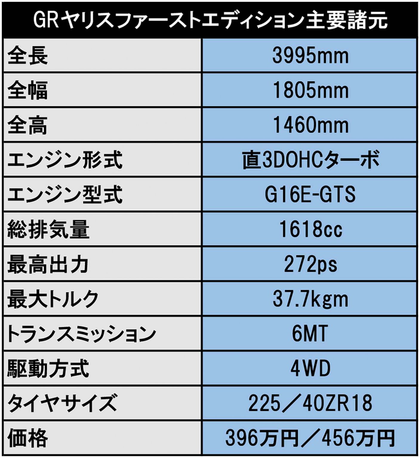 GRヤリス いきなり約6000台受注!! やっぱりあったぞ競技ベース車 ...