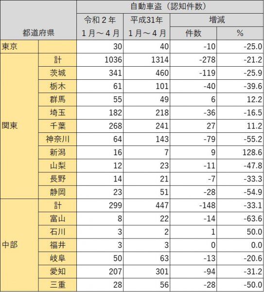 自動車盗認知件数（関東、中部）。国内で最も自動車の盗難件数が多い茨城県もマイナス25％と大きく数を減らした