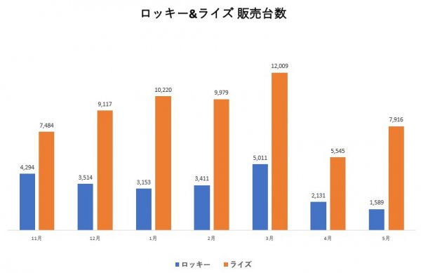 2019年11月～2020年5月のロッキー＆ライズの販売台数（日本自動車販売協会連合会データをもとに作成）