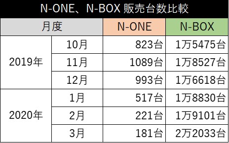 N-ONEの2020年3月までの販売台数。N-BOXと比較するとその差がいかに大きいかがわかる