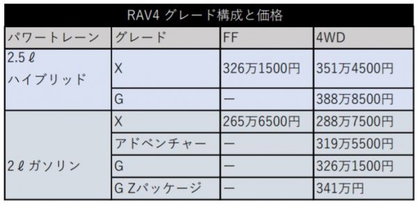 RAV4はXのFF、265万6500円から