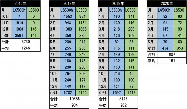 LSの日本での販売数表。2017年10月から2018年3月までは車両価格1000万円オーバーの超高級車とは思えないような売れっぷりを見せていた