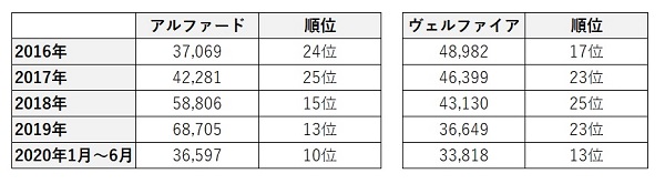 アルファード＆ヴェルファイア　販売台数（日本自動車販売協会連合会データをもとに作成）