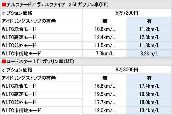 アルファード／ヴェルファイア(2.5Lガソリン車(FF))とロードスター(1.5Lガソリン車(MT))の燃費表