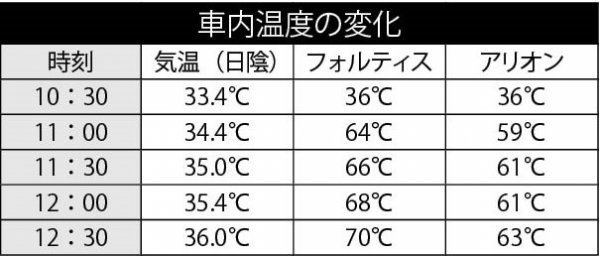 実験は、気象庁発表による最高気温が37.3度だった熊谷市で実施。午前10時30分から午後0時30分という、一日でも気温の上がる2時間でクルマ各部の温度を測定した