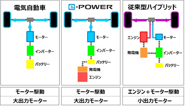 電気自動車、e-POWER、従来型ハイブリッドシステムの出力図案