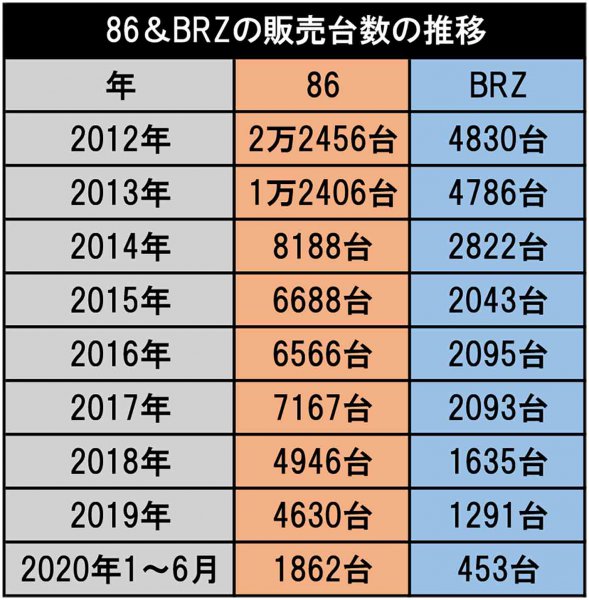 デビュー年である2012年の86の販売台数が突出している。まさに大きな花火を打ち上げて、日本でも86旋風を巻き起こした