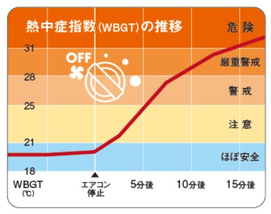 熱中症になる温度グラフ